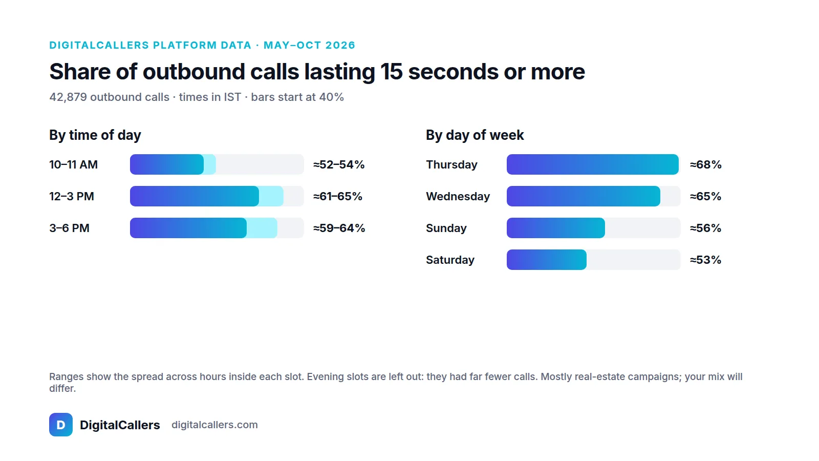 Bar chart of DigitalCallers outbound calls lasting 15 seconds or more, May to October 2026: 10–11 AM about 52–54%, 12–3 PM about 61–65%, 3–6 PM about 59–64%; Thursday about 68%, Wednesday about 65%, Sunday about 56%, Saturday about 53%.